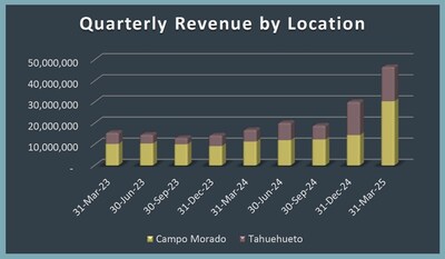 Quarterly Revenue by Location (CNW Group/Luca Mining Corp.)