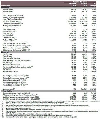 Table 1 (CNW Group/Luca Mining Corp.)