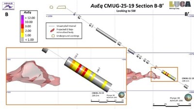 LUCA DRILLS 37 METRES OF 6 G/T GOLD, 370 G/T SILVER AND 6% ZINC AT CAMPO MORADO (CNW Group/Luca Mining Corp.)