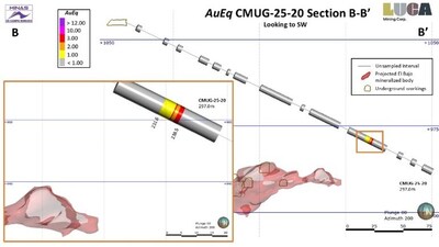 LUCA DRILLS 37 METRES OF 6 G/T GOLD, 370 G/T SILVER AND 6% ZINC AT CAMPO MORADO (CNW Group/Luca Mining Corp.)