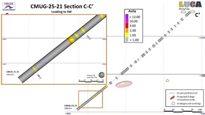 LUCA DRILLS 37 METRES OF 6 G/T GOLD, 370 G/T SILVER AND 6% ZINC AT CAMPO MORADO (CNW Group/Luca Mining Corp.)