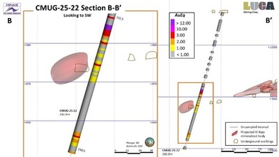 LUCA DRILLS 37 METRES OF 6 G/T GOLD, 370 G/T SILVER AND 6% ZINC AT CAMPO MORADO (CNW Group/Luca Mining Corp.)