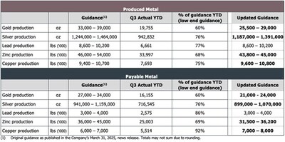 Table 2 (CNW Group/Luca Mining Corp.)